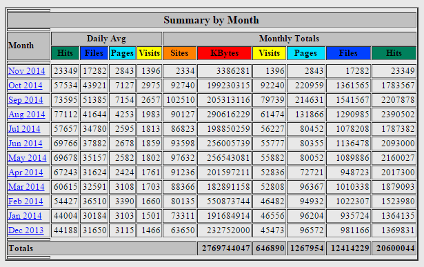 Website Statistics by Month