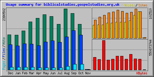 BilbicalStudies.org.uk Website Statistics