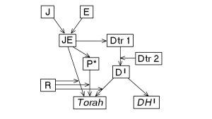 Modern Documentary Hypothesis