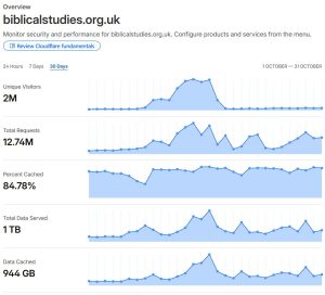 BiblicalStudies October 2025 Statistics